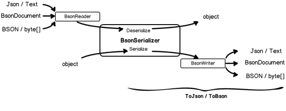BSON Serialization overview